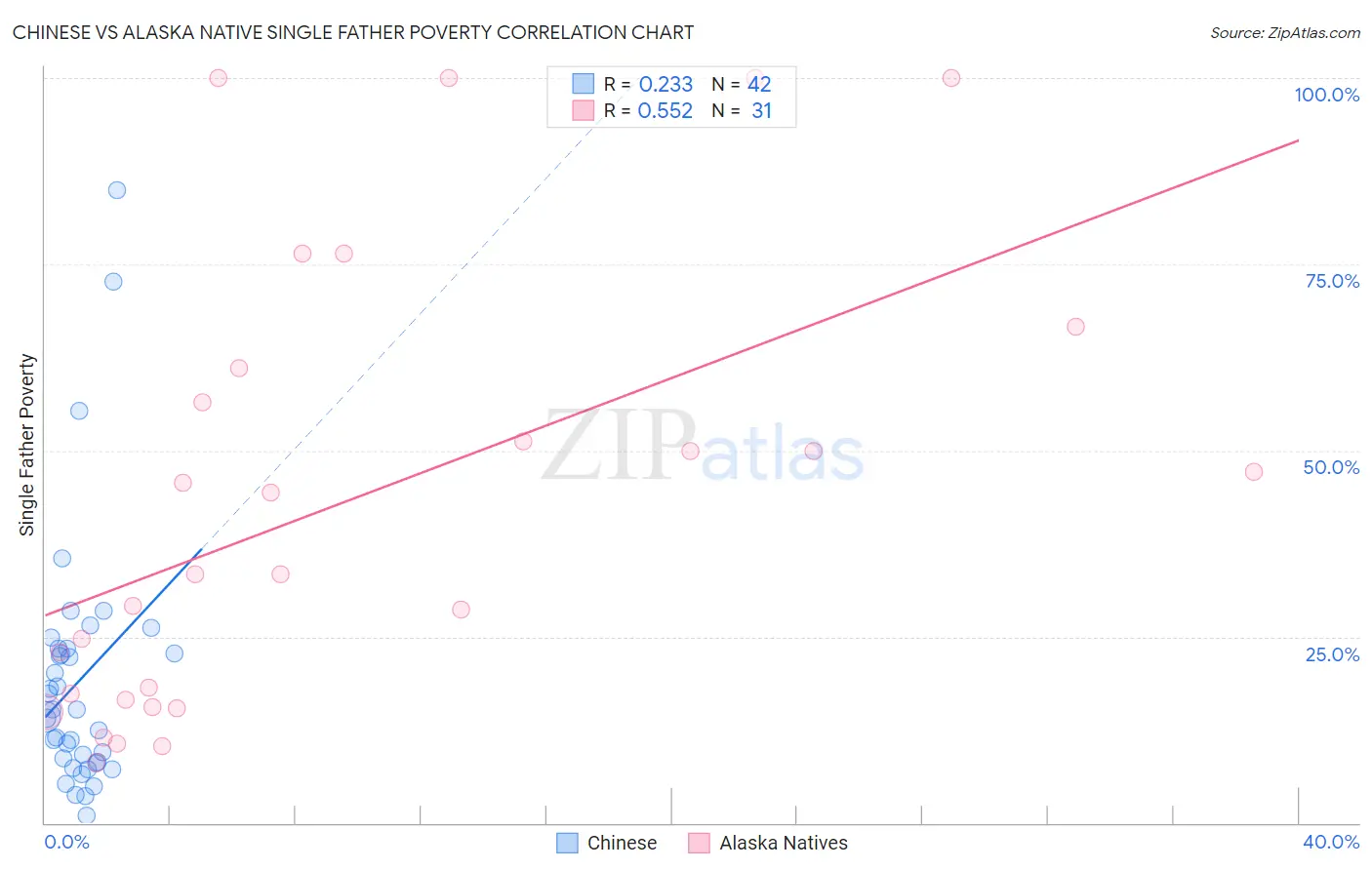 Chinese vs Alaska Native Single Father Poverty