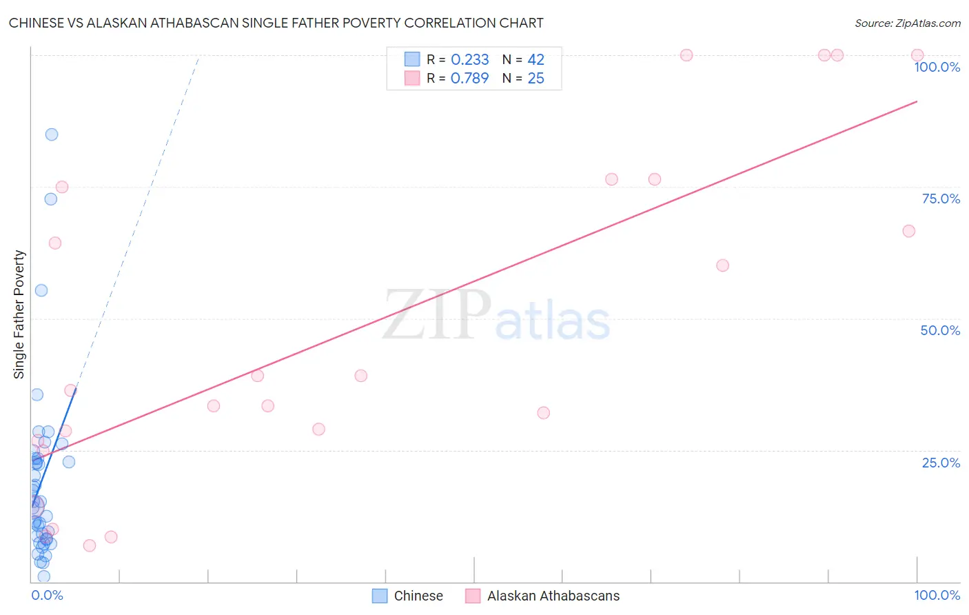 Chinese vs Alaskan Athabascan Single Father Poverty