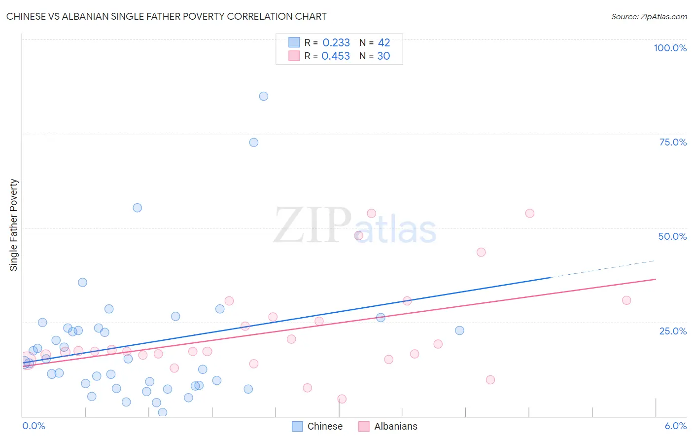 Chinese vs Albanian Single Father Poverty