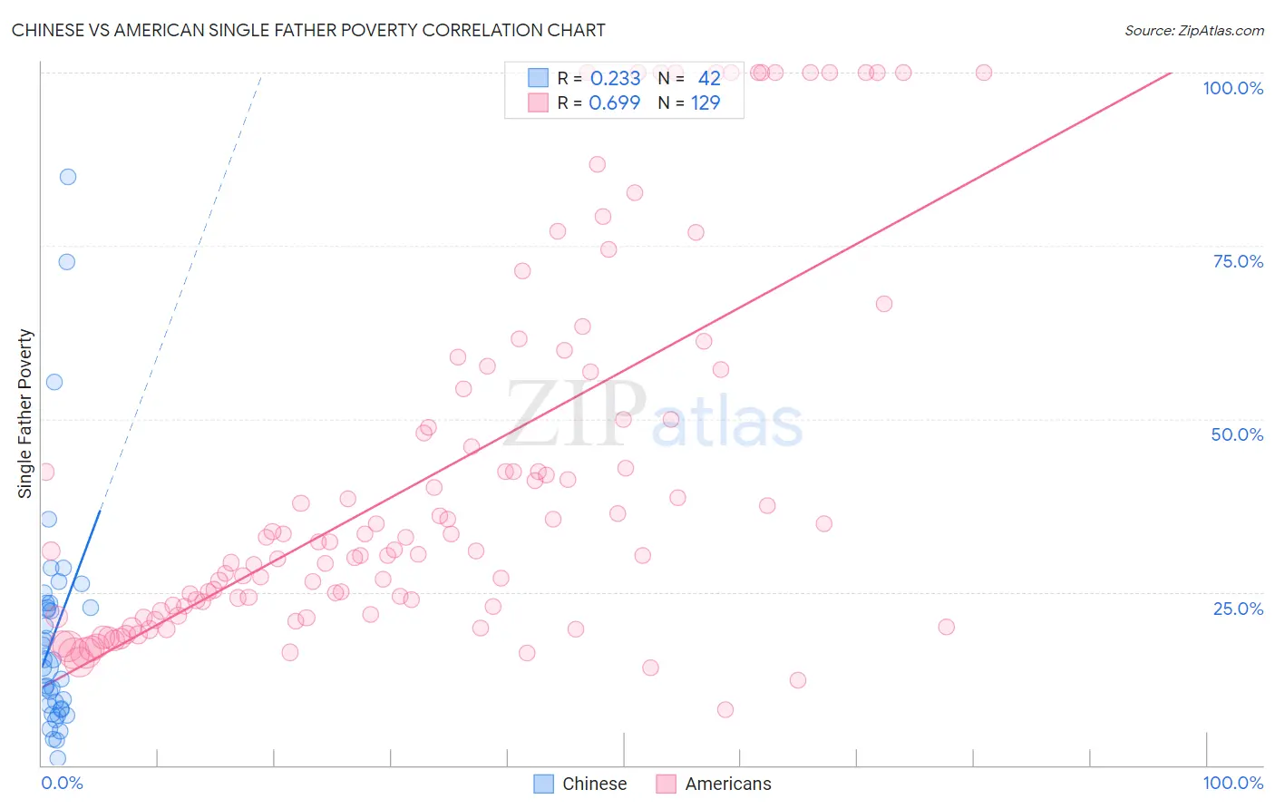 Chinese vs American Single Father Poverty