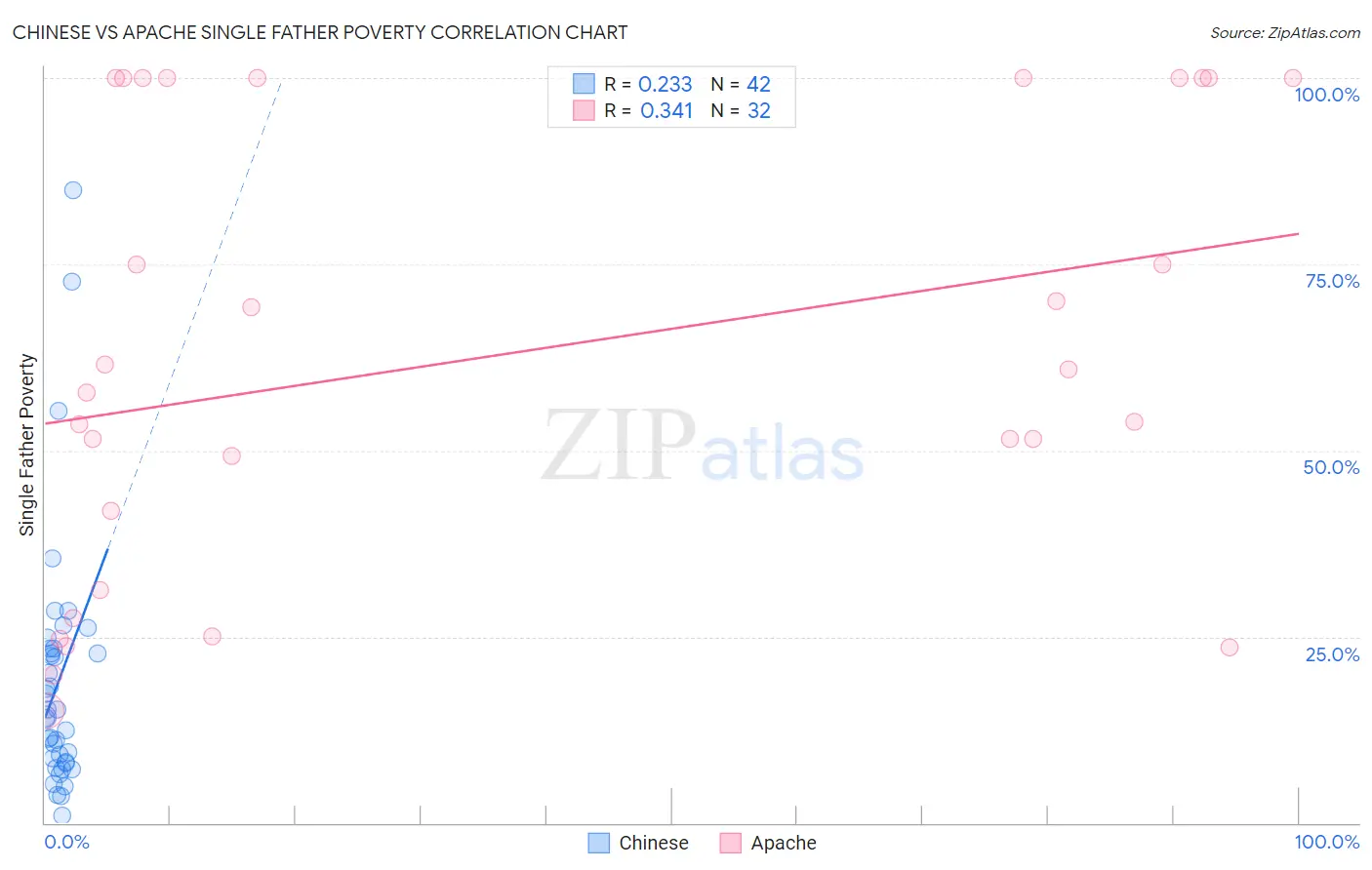 Chinese vs Apache Single Father Poverty