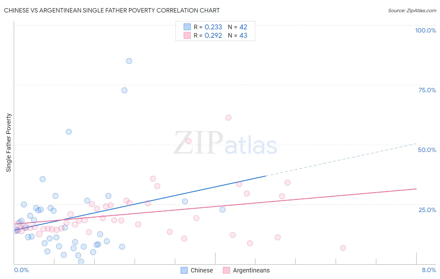 Chinese vs Argentinean Single Father Poverty