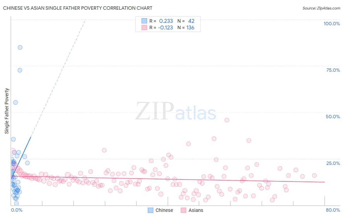 Chinese vs Asian Single Father Poverty