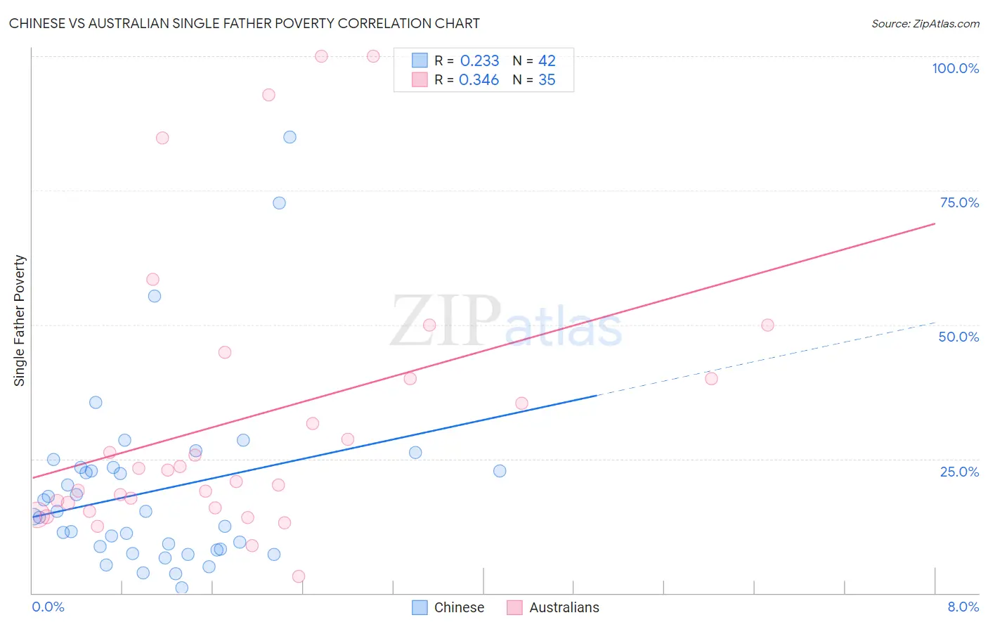 Chinese vs Australian Single Father Poverty