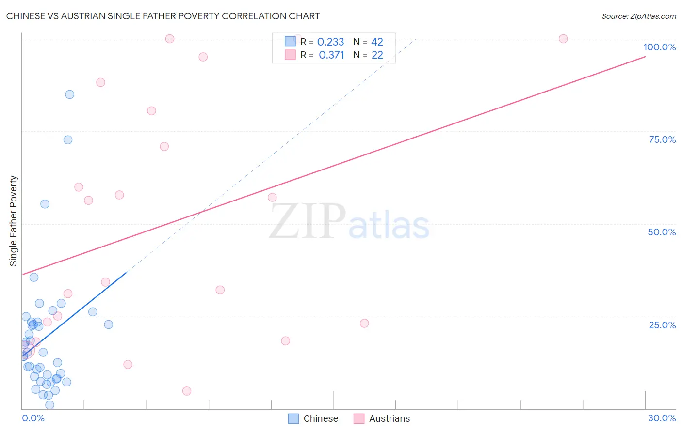 Chinese vs Austrian Single Father Poverty