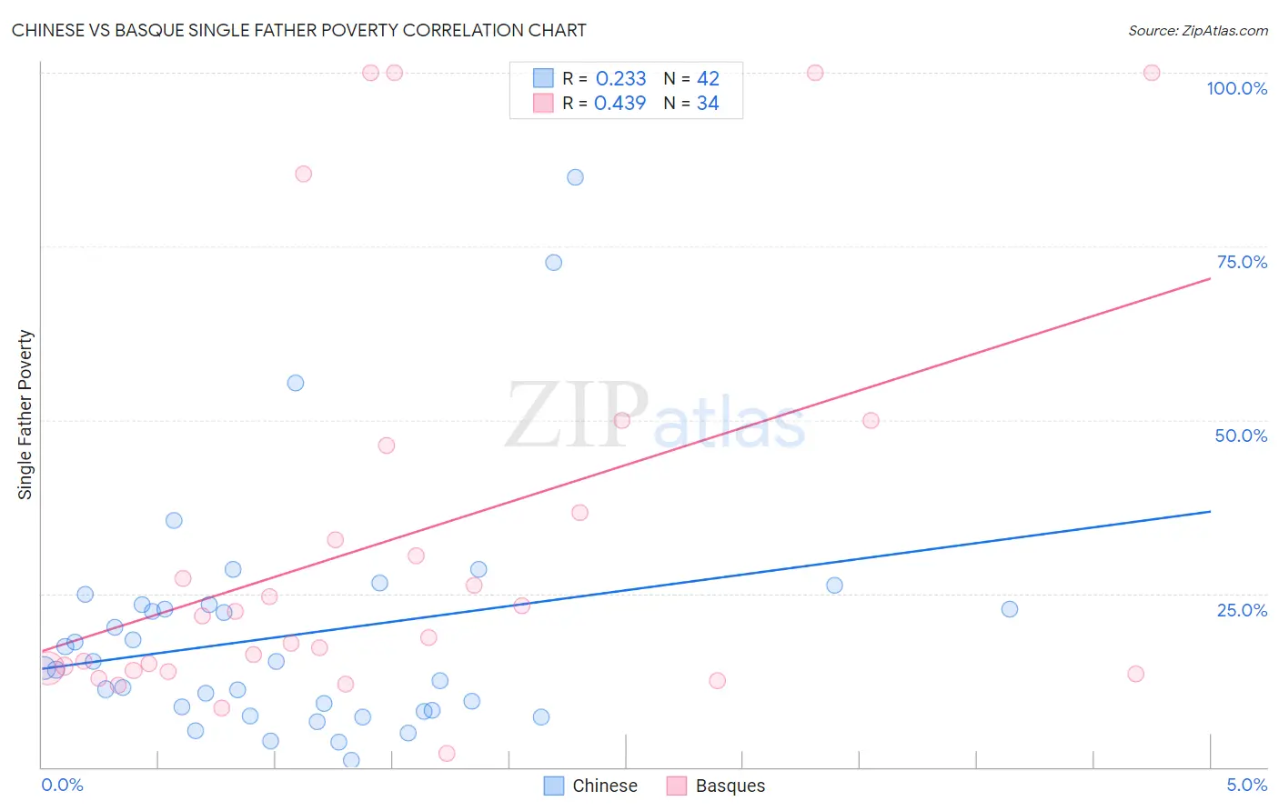 Chinese vs Basque Single Father Poverty