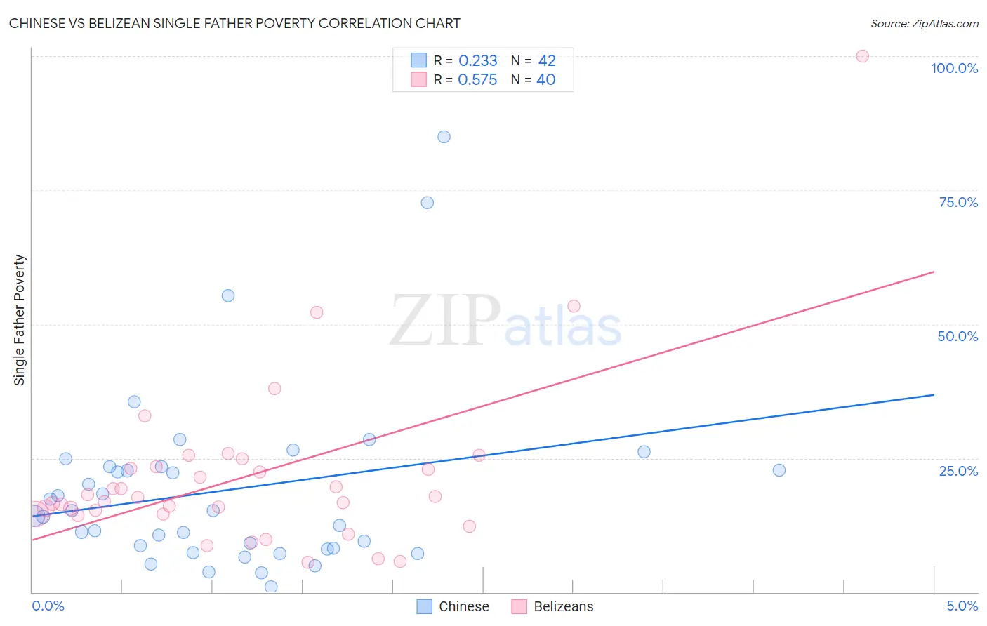 Chinese vs Belizean Single Father Poverty