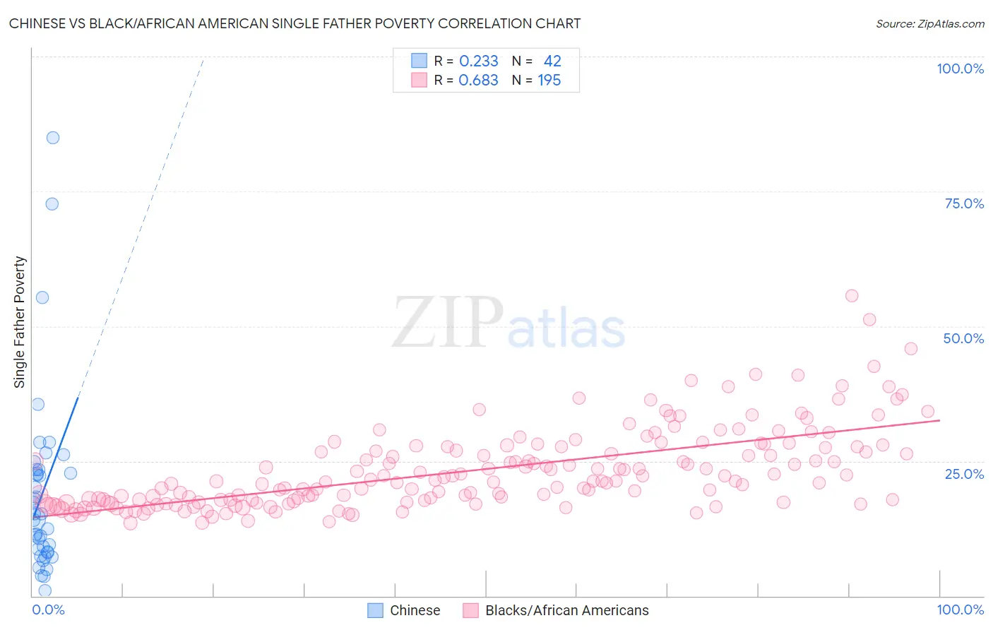 Chinese vs Black/African American Single Father Poverty