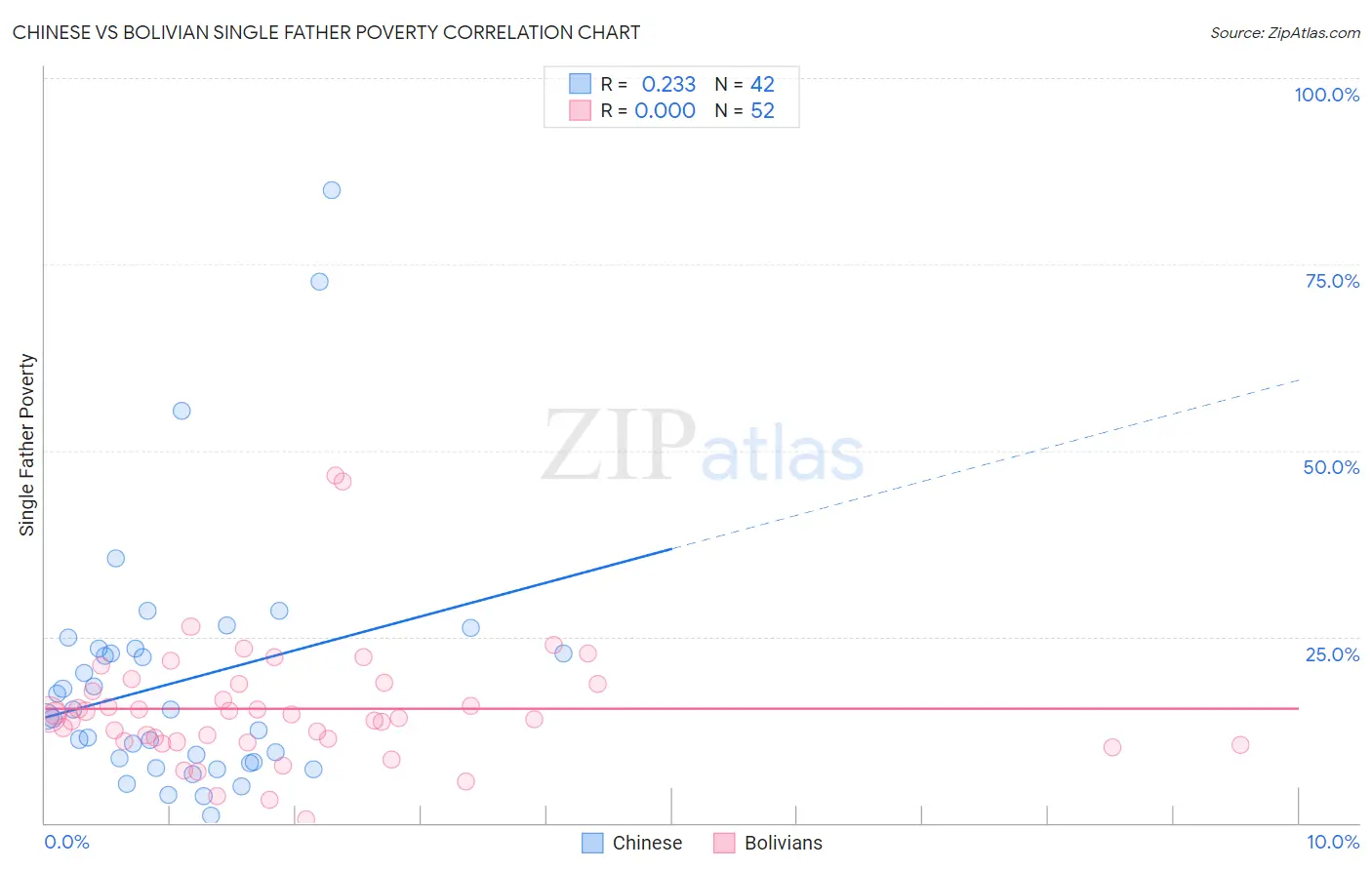 Chinese vs Bolivian Single Father Poverty