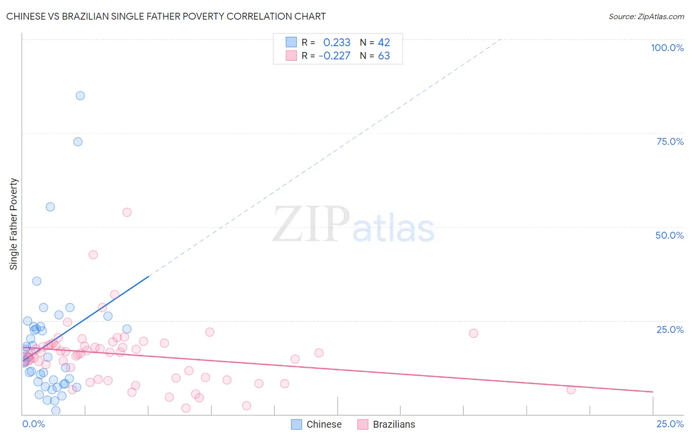 Chinese vs Brazilian Single Father Poverty