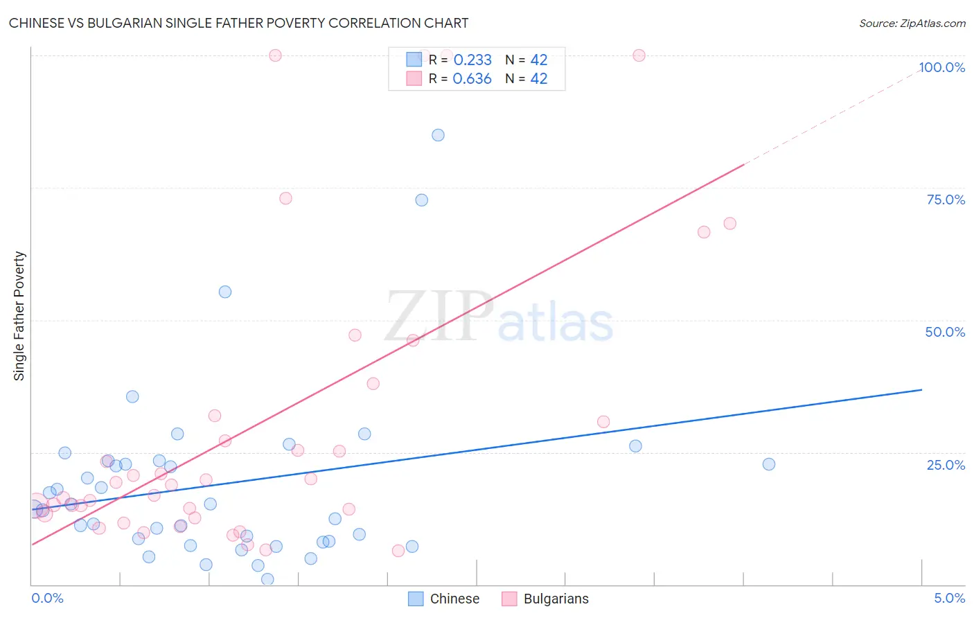 Chinese vs Bulgarian Single Father Poverty