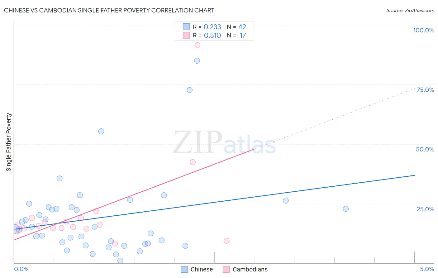 Chinese vs Cambodian Single Father Poverty