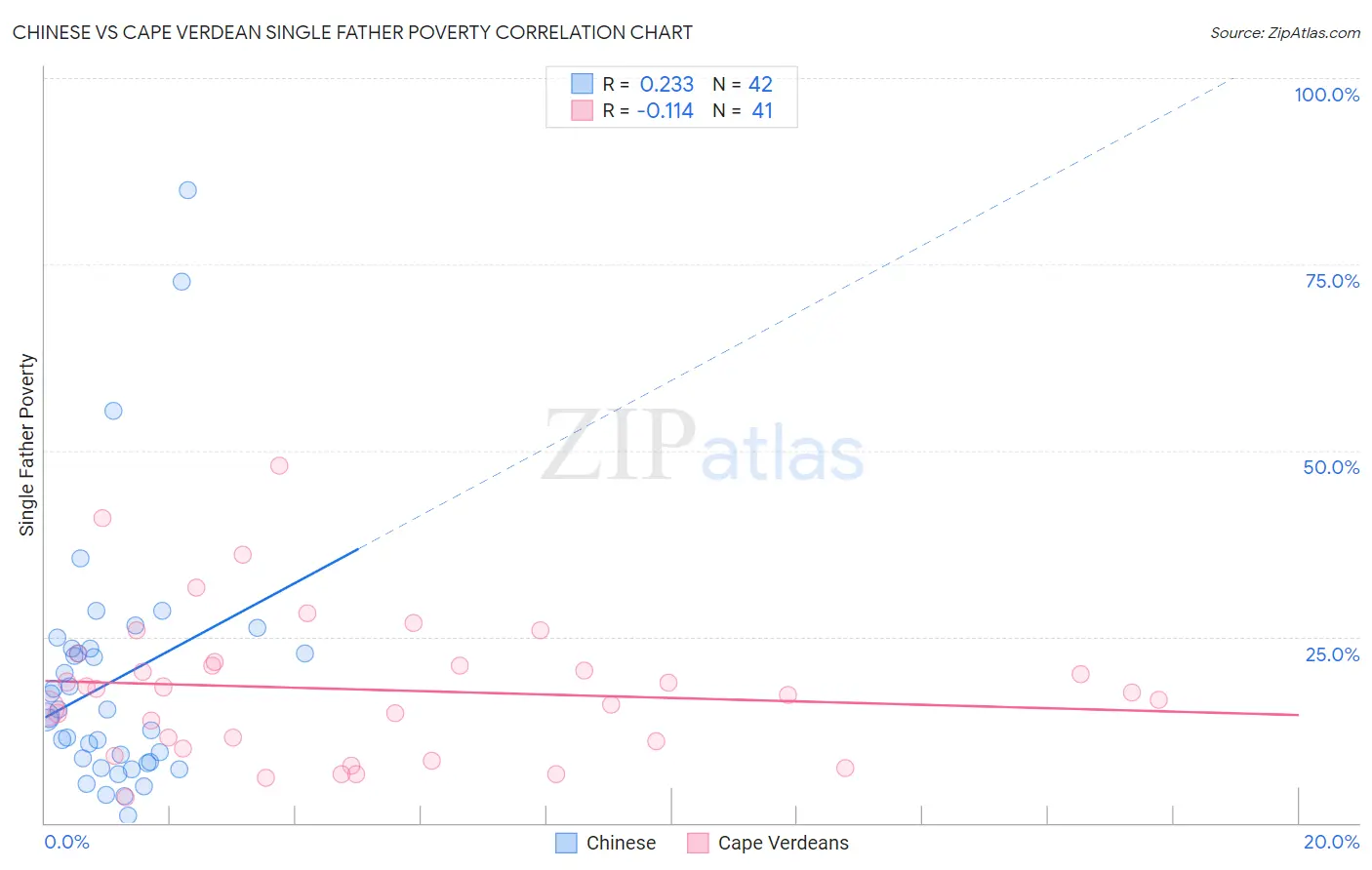 Chinese vs Cape Verdean Single Father Poverty
