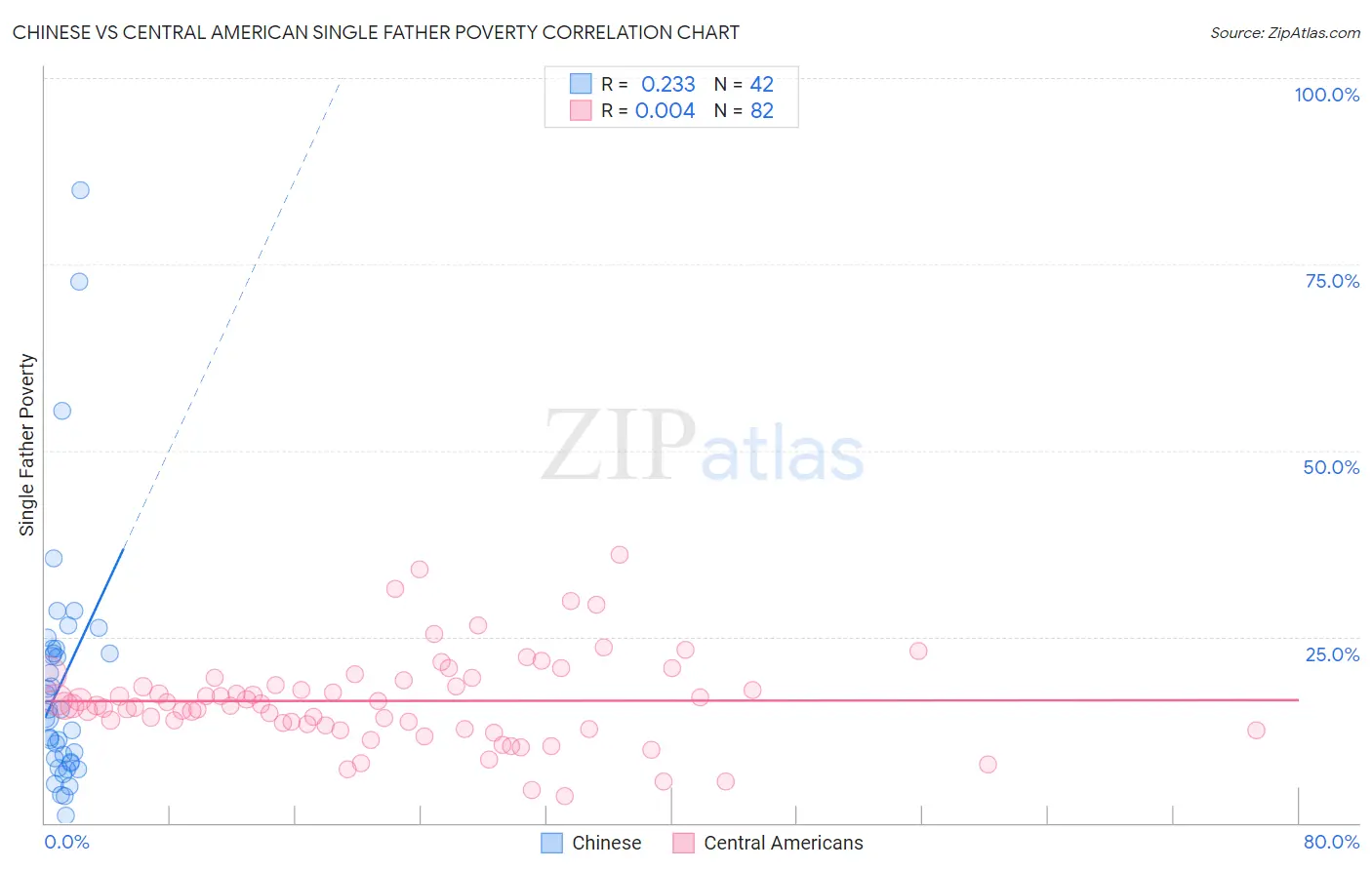 Chinese vs Central American Single Father Poverty