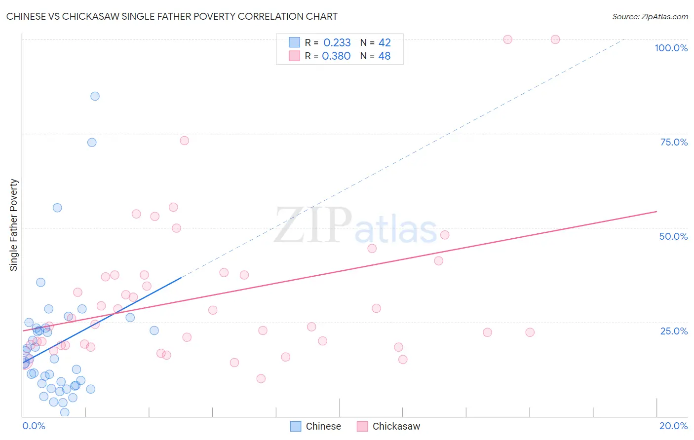 Chinese vs Chickasaw Single Father Poverty