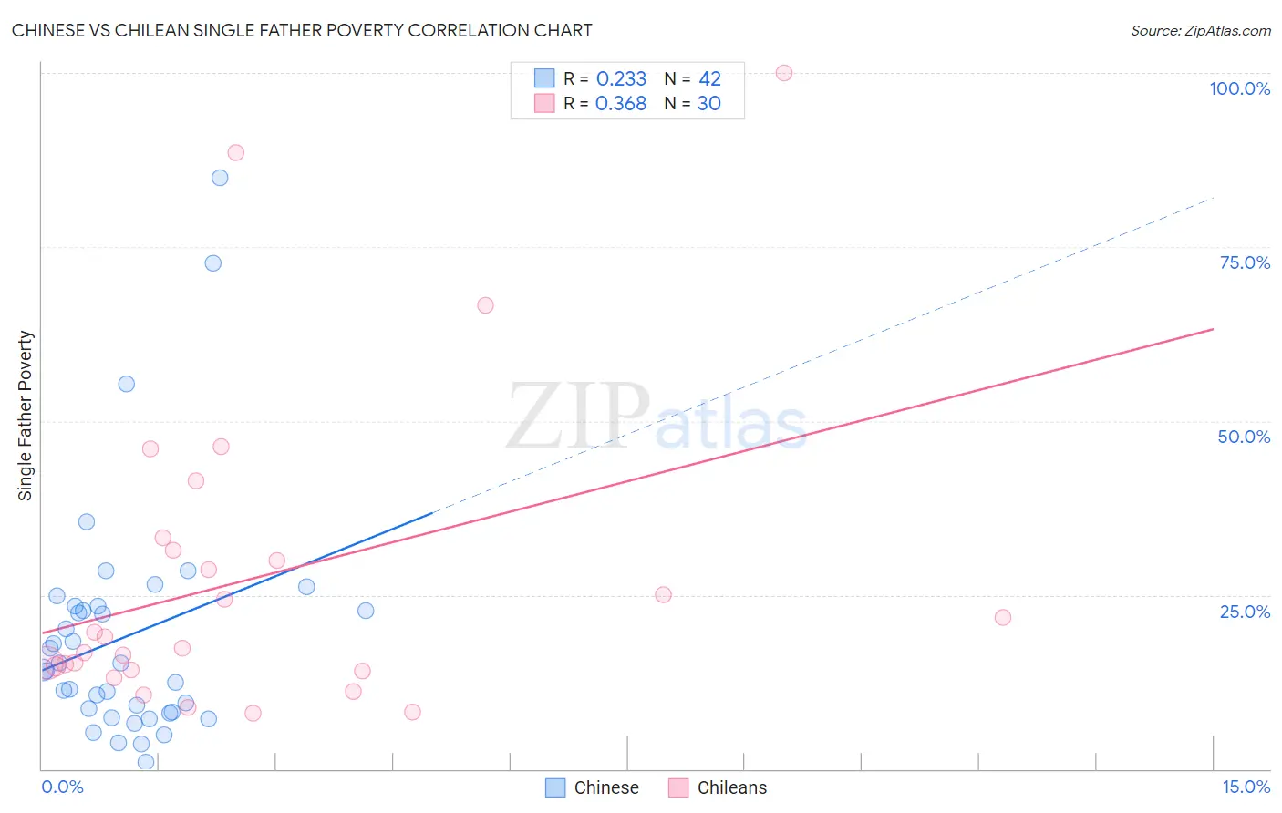 Chinese vs Chilean Single Father Poverty