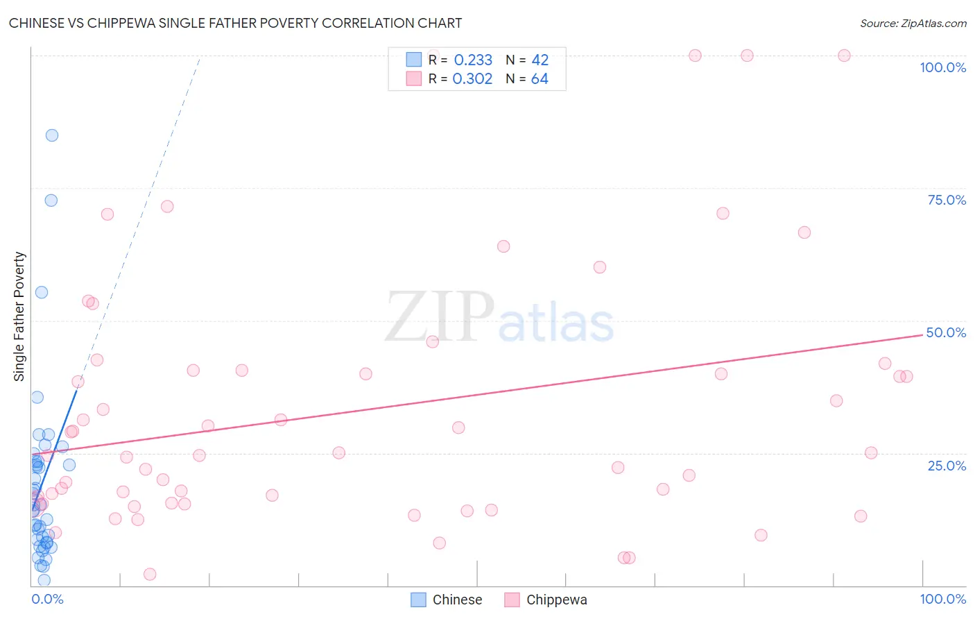 Chinese vs Chippewa Single Father Poverty