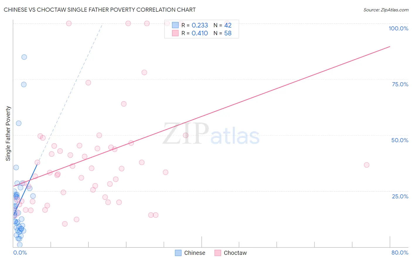 Chinese vs Choctaw Single Father Poverty