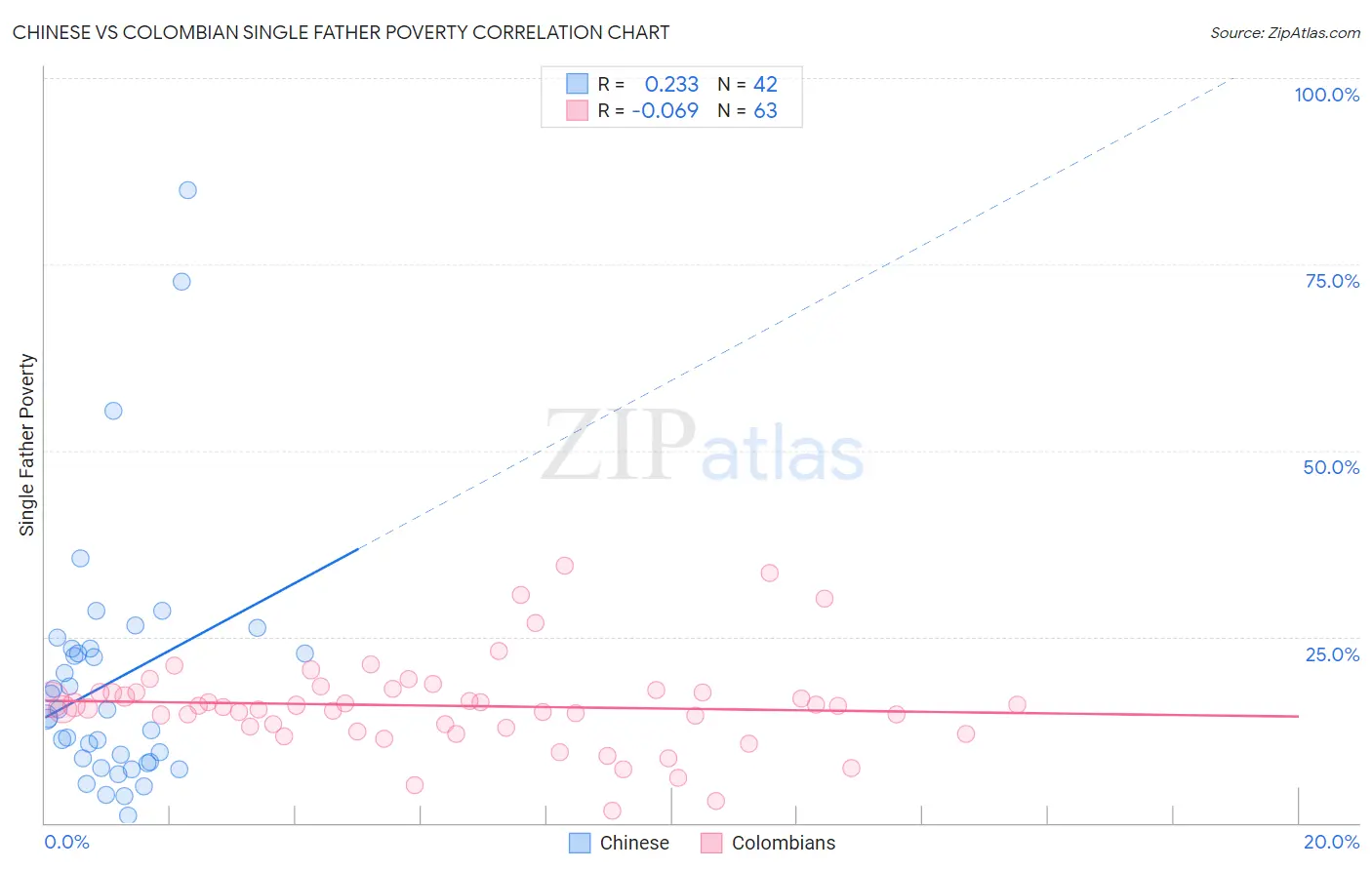 Chinese vs Colombian Single Father Poverty