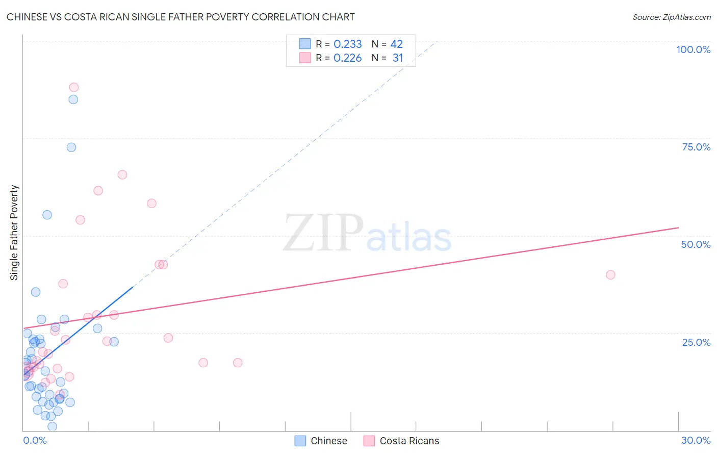 Chinese vs Costa Rican Single Father Poverty