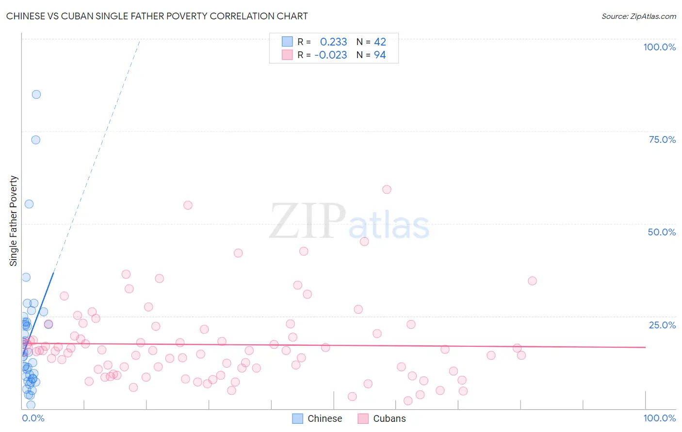 Chinese vs Cuban Single Father Poverty
