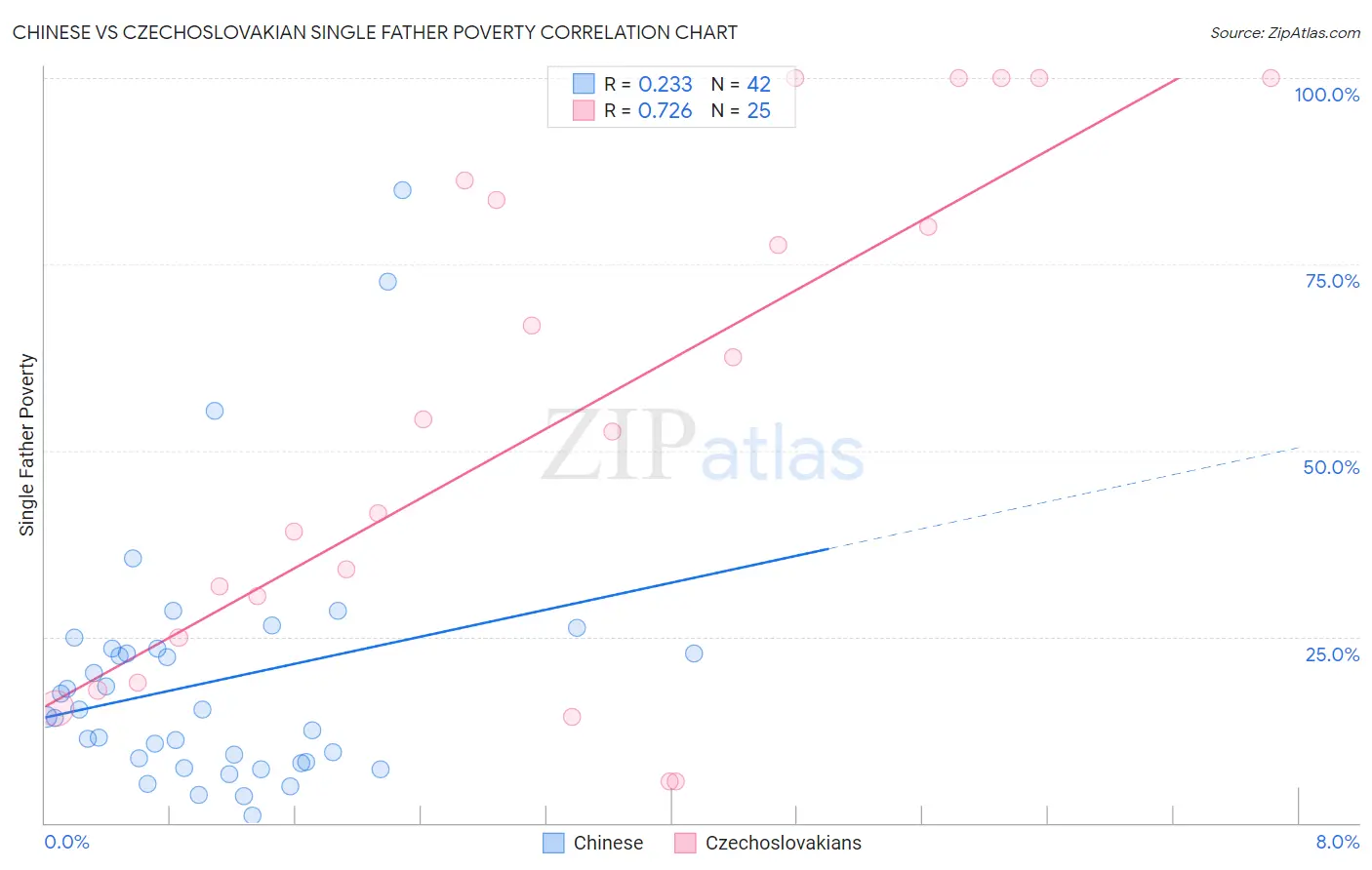 Chinese vs Czechoslovakian Single Father Poverty