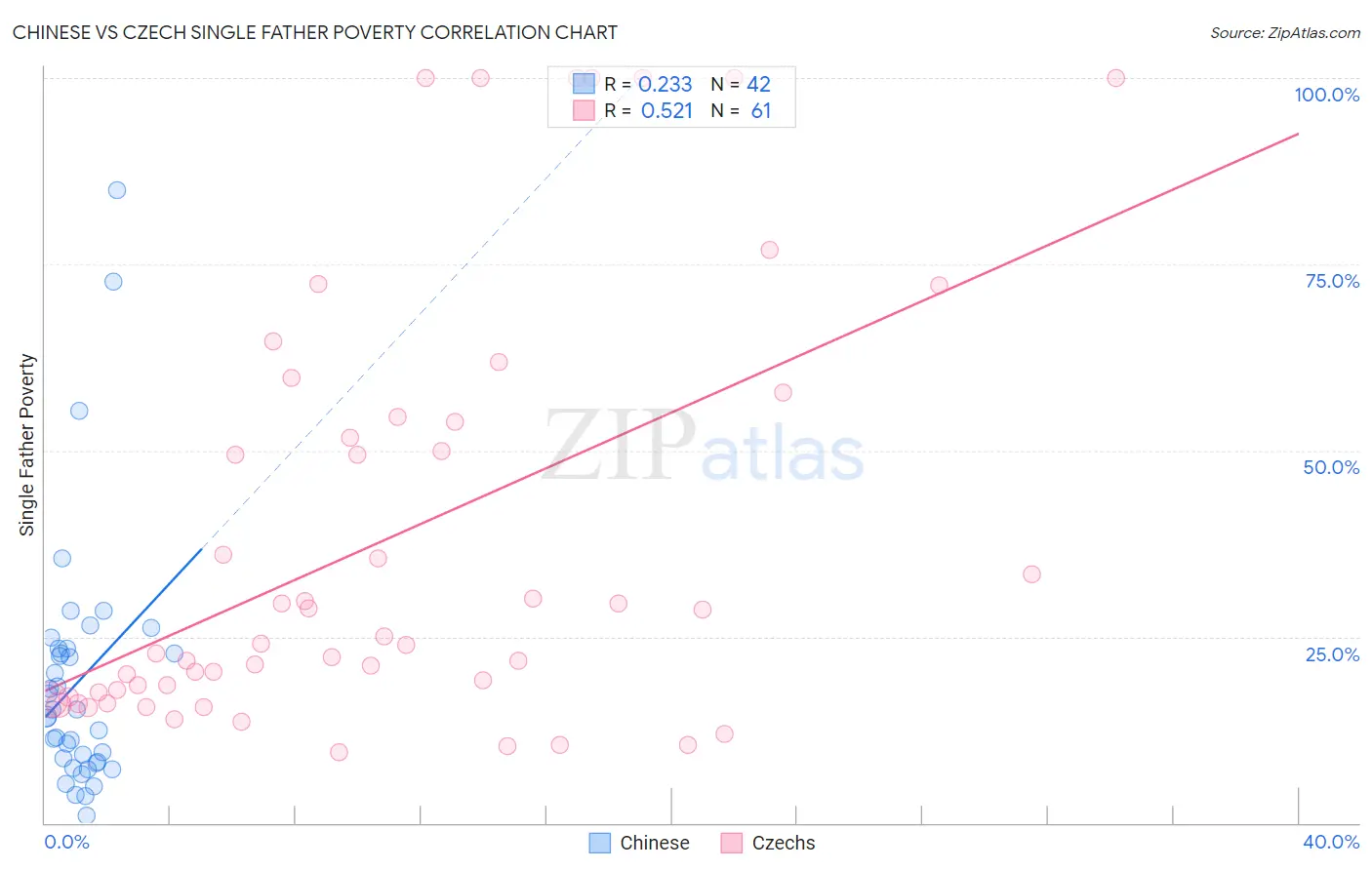 Chinese vs Czech Single Father Poverty