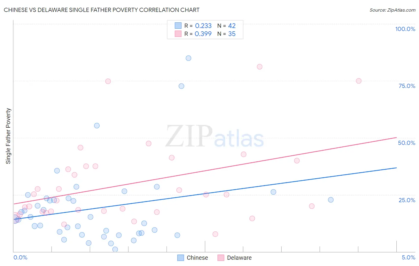 Chinese vs Delaware Single Father Poverty