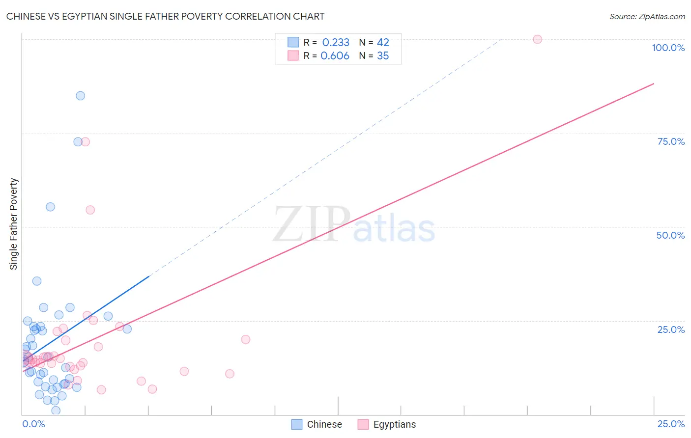 Chinese vs Egyptian Single Father Poverty