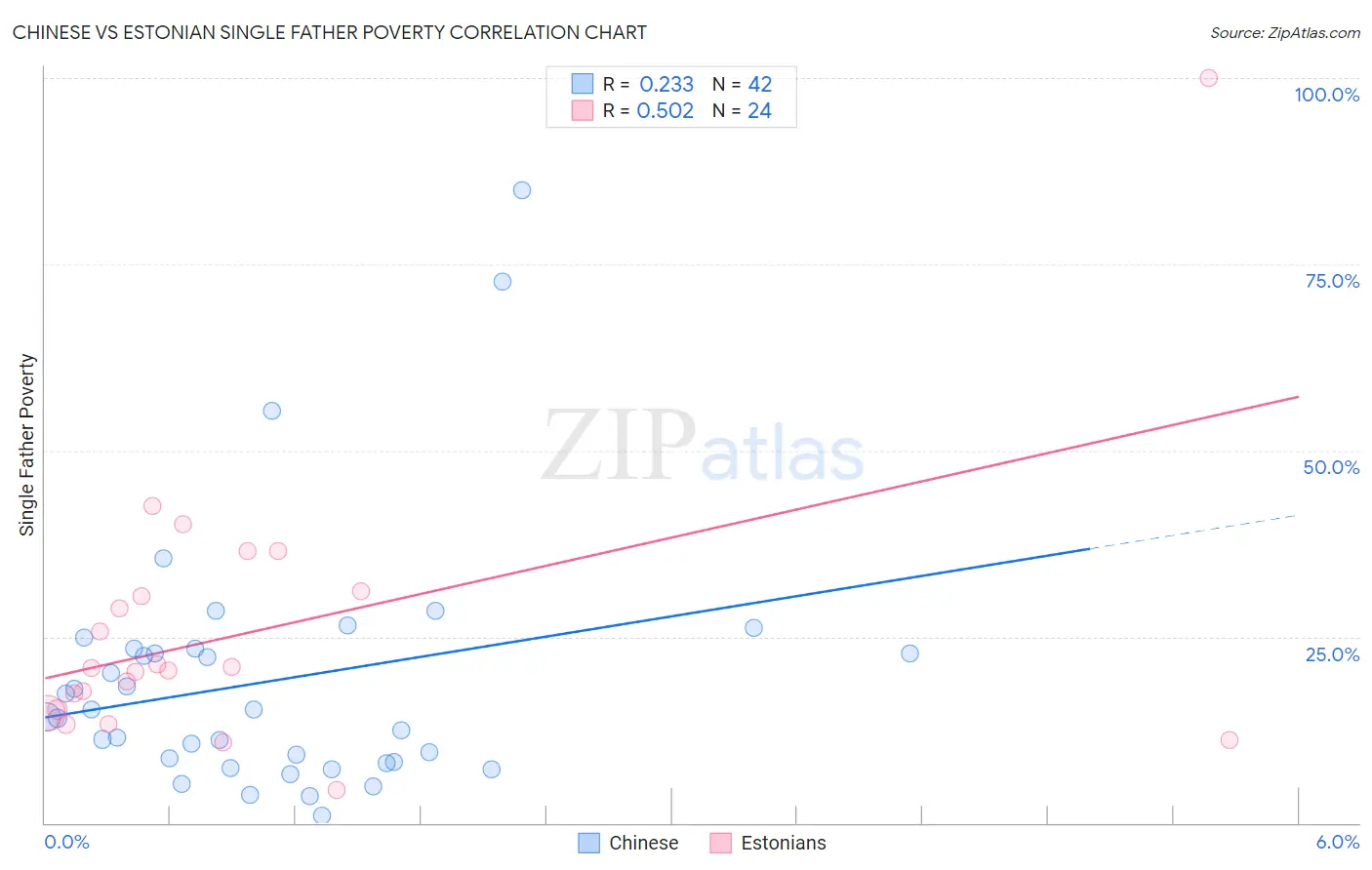 Chinese vs Estonian Single Father Poverty