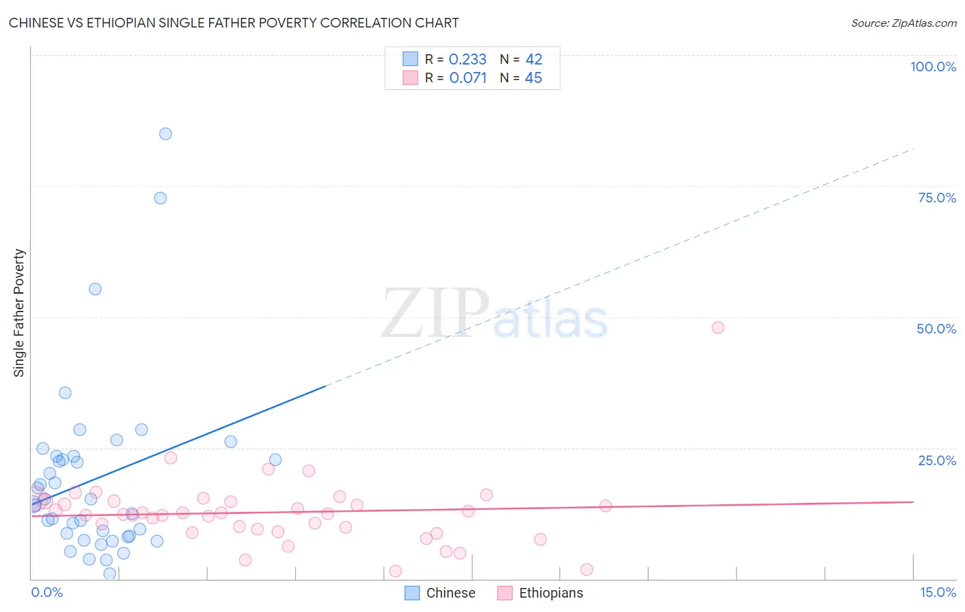 Chinese vs Ethiopian Single Father Poverty