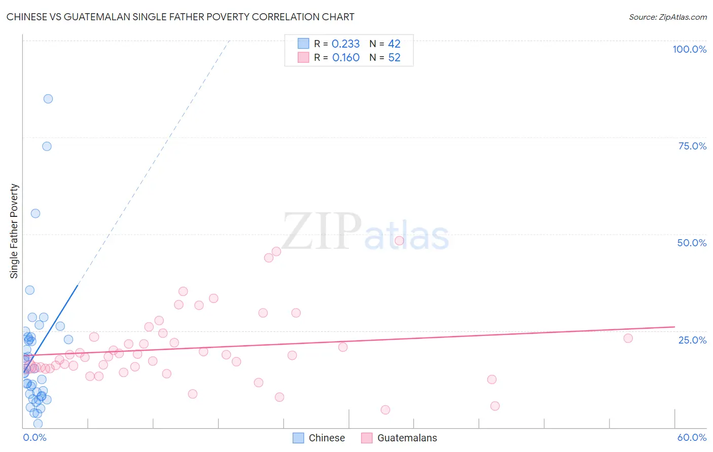 Chinese vs Guatemalan Single Father Poverty
