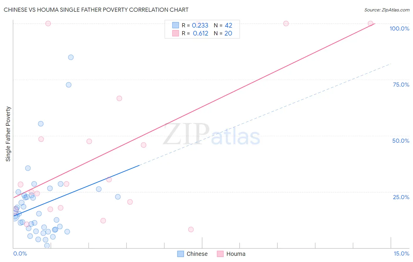 Chinese vs Houma Single Father Poverty