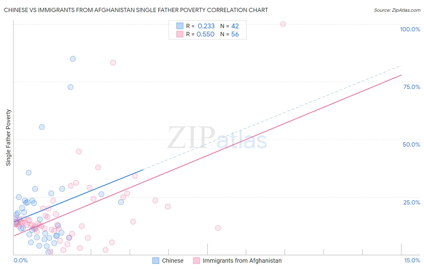 Chinese vs Immigrants from Afghanistan Single Father Poverty