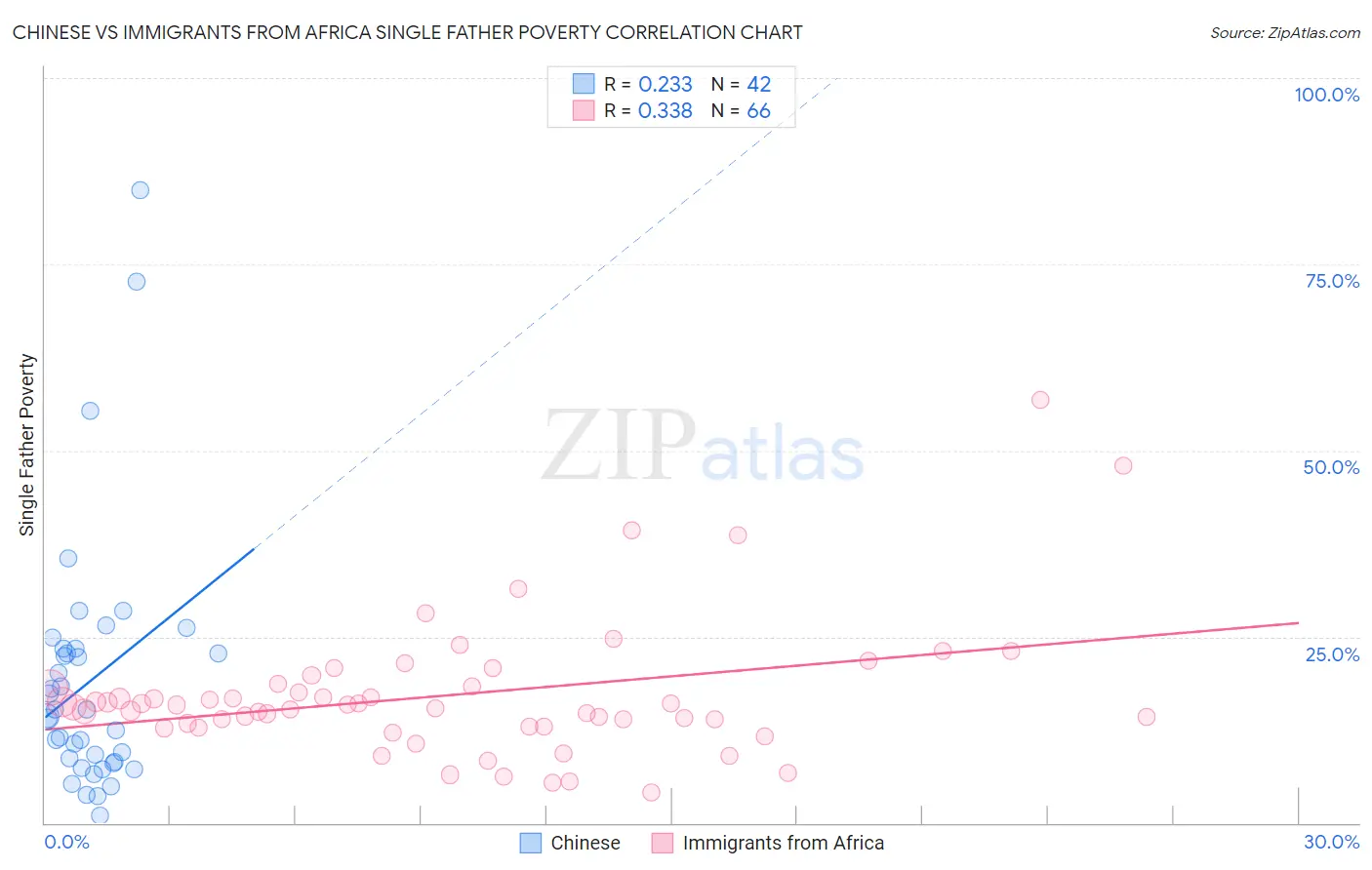 Chinese vs Immigrants from Africa Single Father Poverty