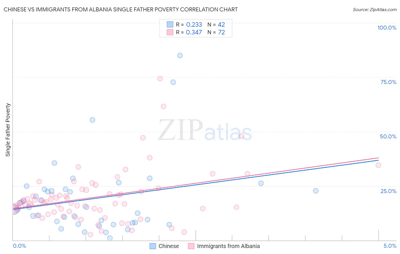 Chinese vs Immigrants from Albania Single Father Poverty