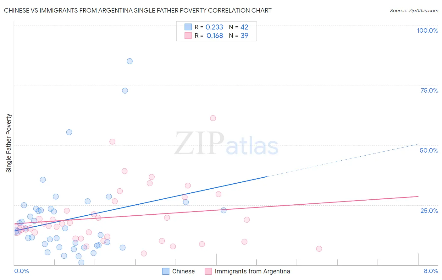Chinese vs Immigrants from Argentina Single Father Poverty