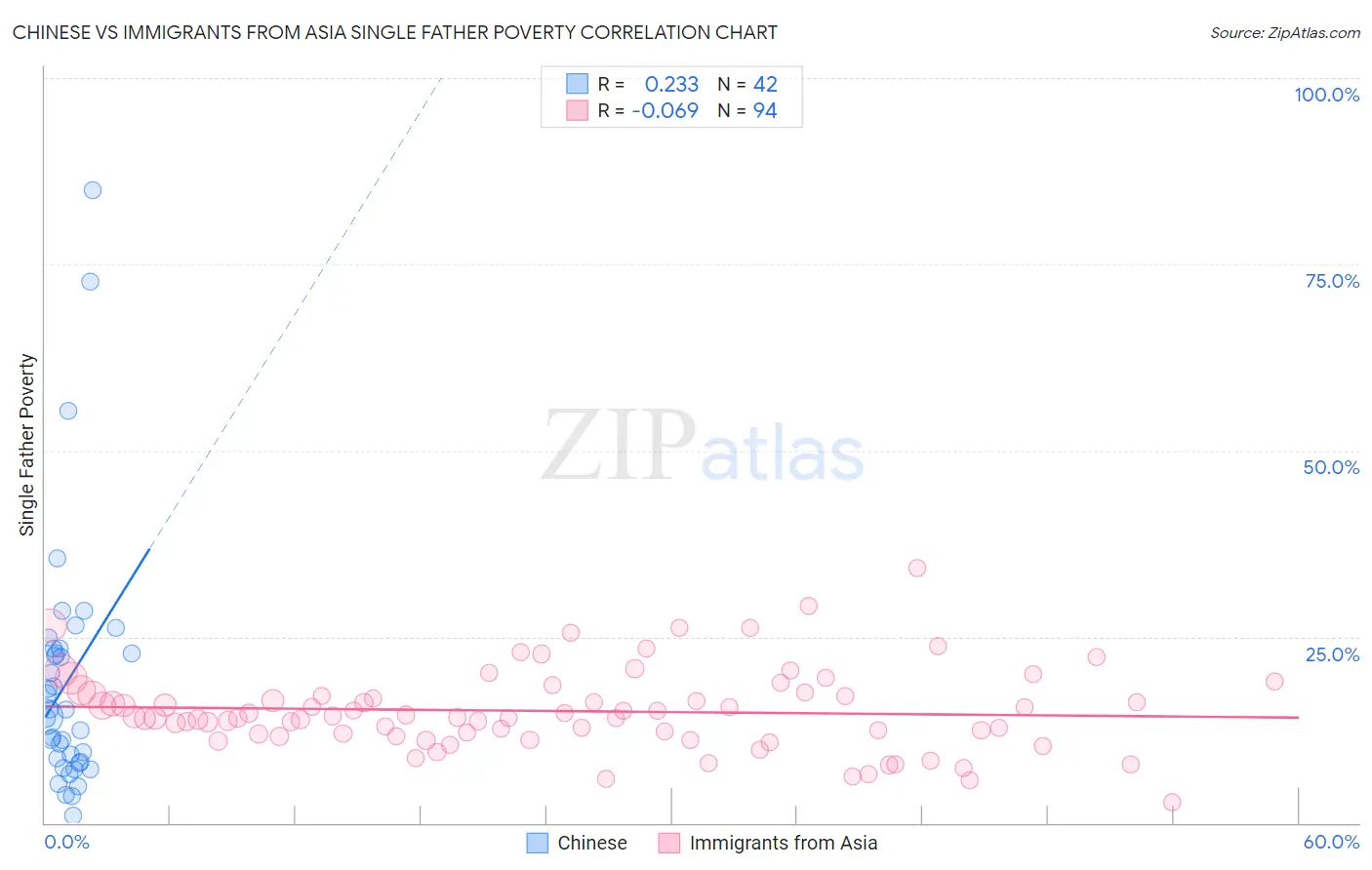 Chinese vs Immigrants from Asia Single Father Poverty