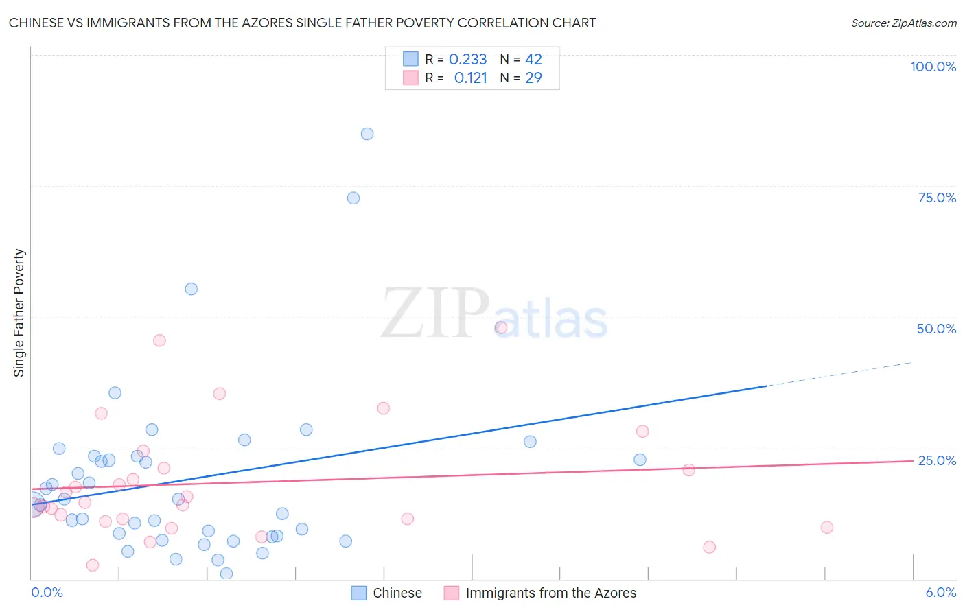 Chinese vs Immigrants from the Azores Single Father Poverty