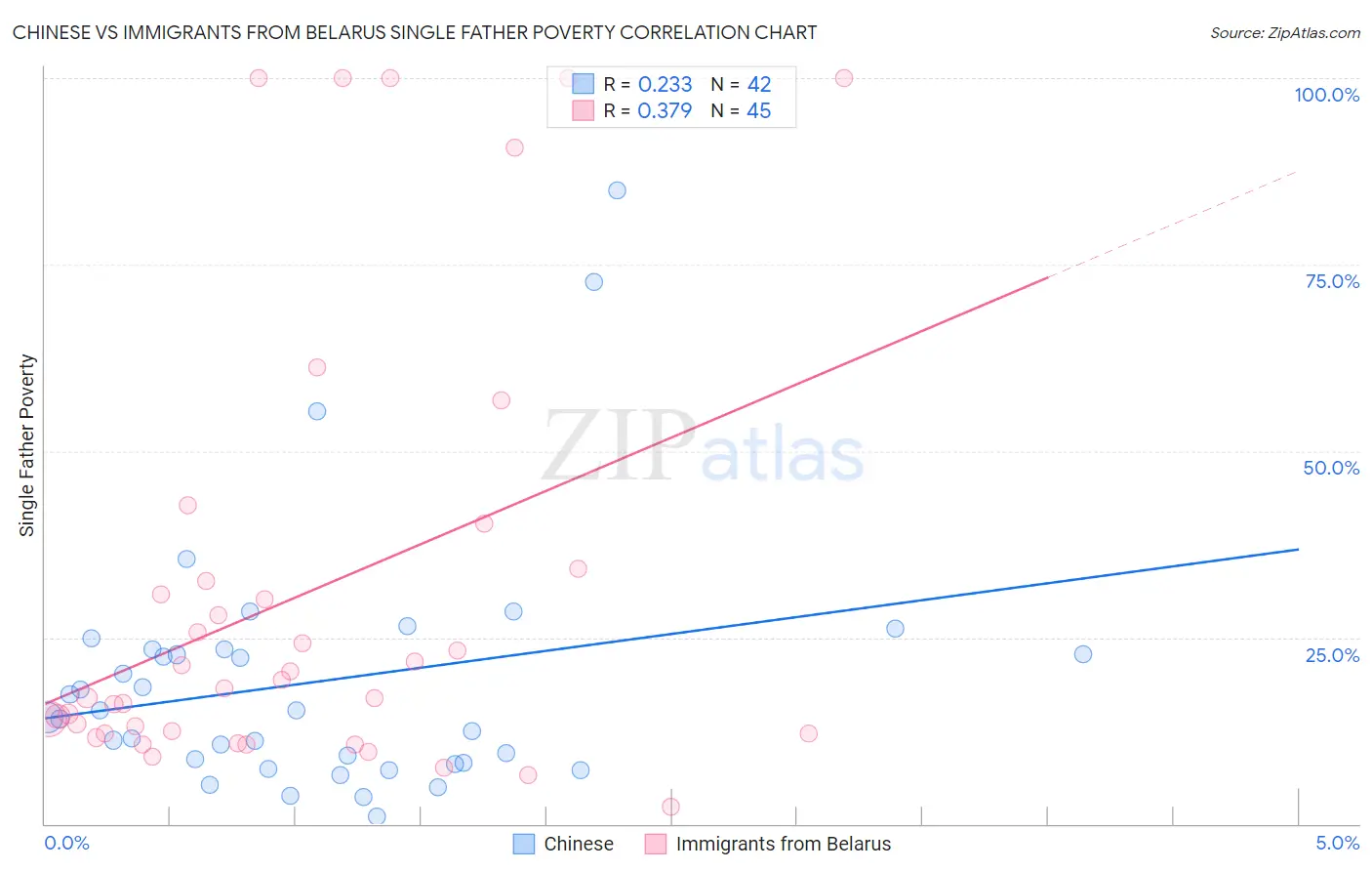 Chinese vs Immigrants from Belarus Single Father Poverty