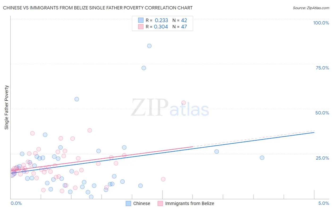 Chinese vs Immigrants from Belize Single Father Poverty