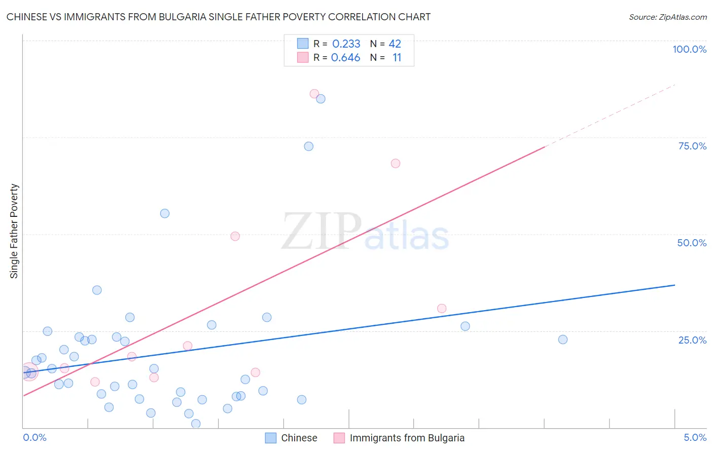 Chinese vs Immigrants from Bulgaria Single Father Poverty