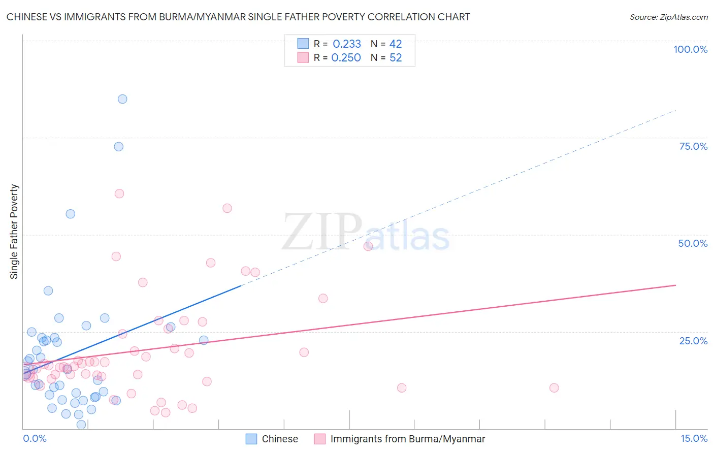 Chinese vs Immigrants from Burma/Myanmar Single Father Poverty