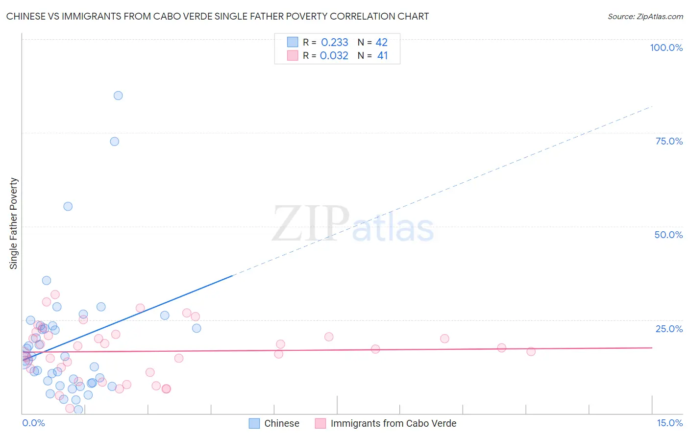 Chinese vs Immigrants from Cabo Verde Single Father Poverty