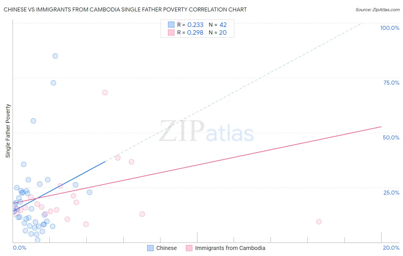 Chinese vs Immigrants from Cambodia Single Father Poverty