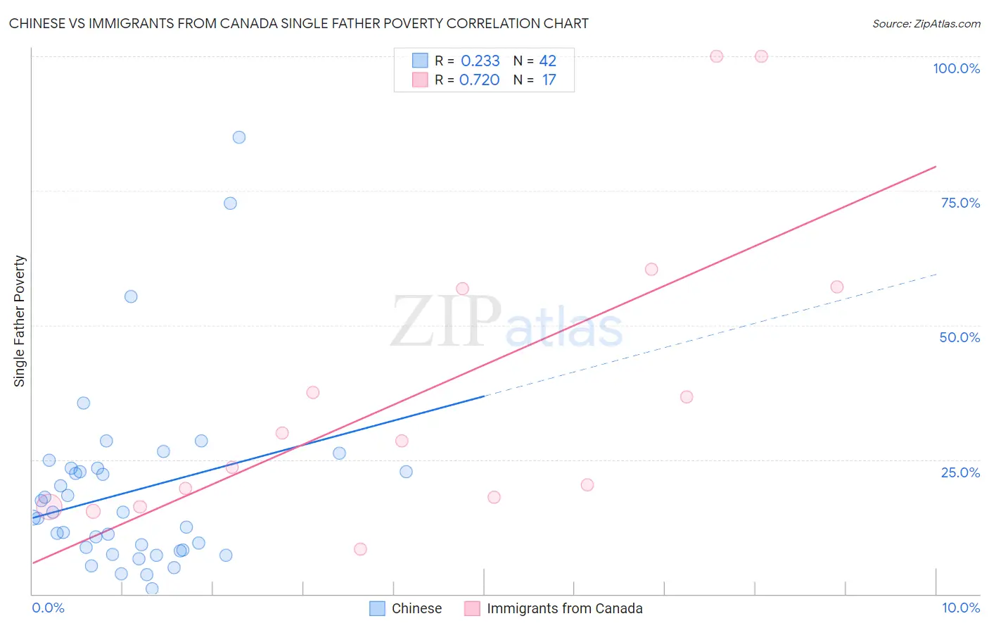 Chinese vs Immigrants from Canada Single Father Poverty