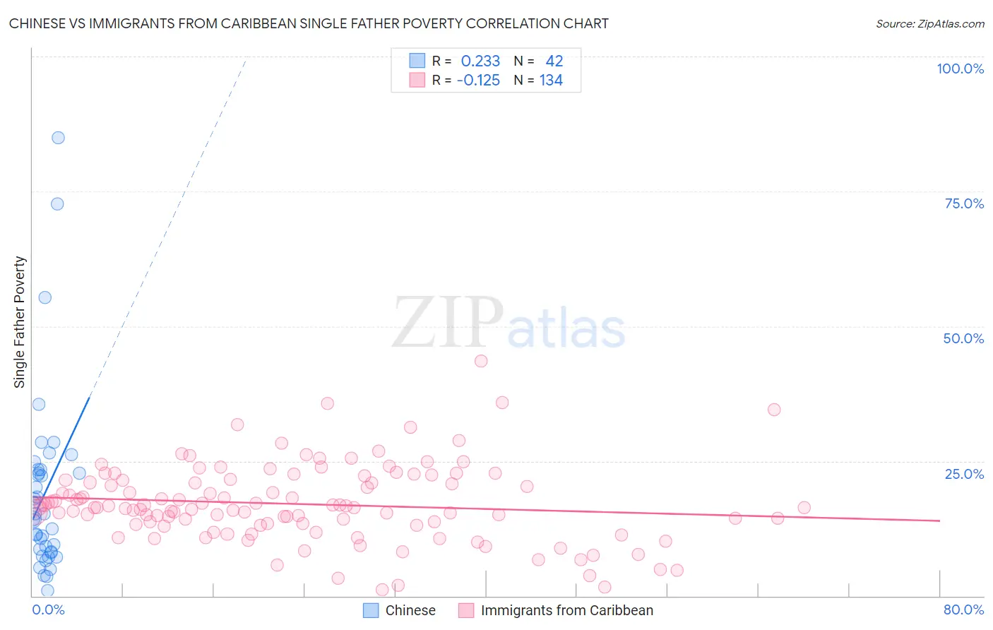 Chinese vs Immigrants from Caribbean Single Father Poverty