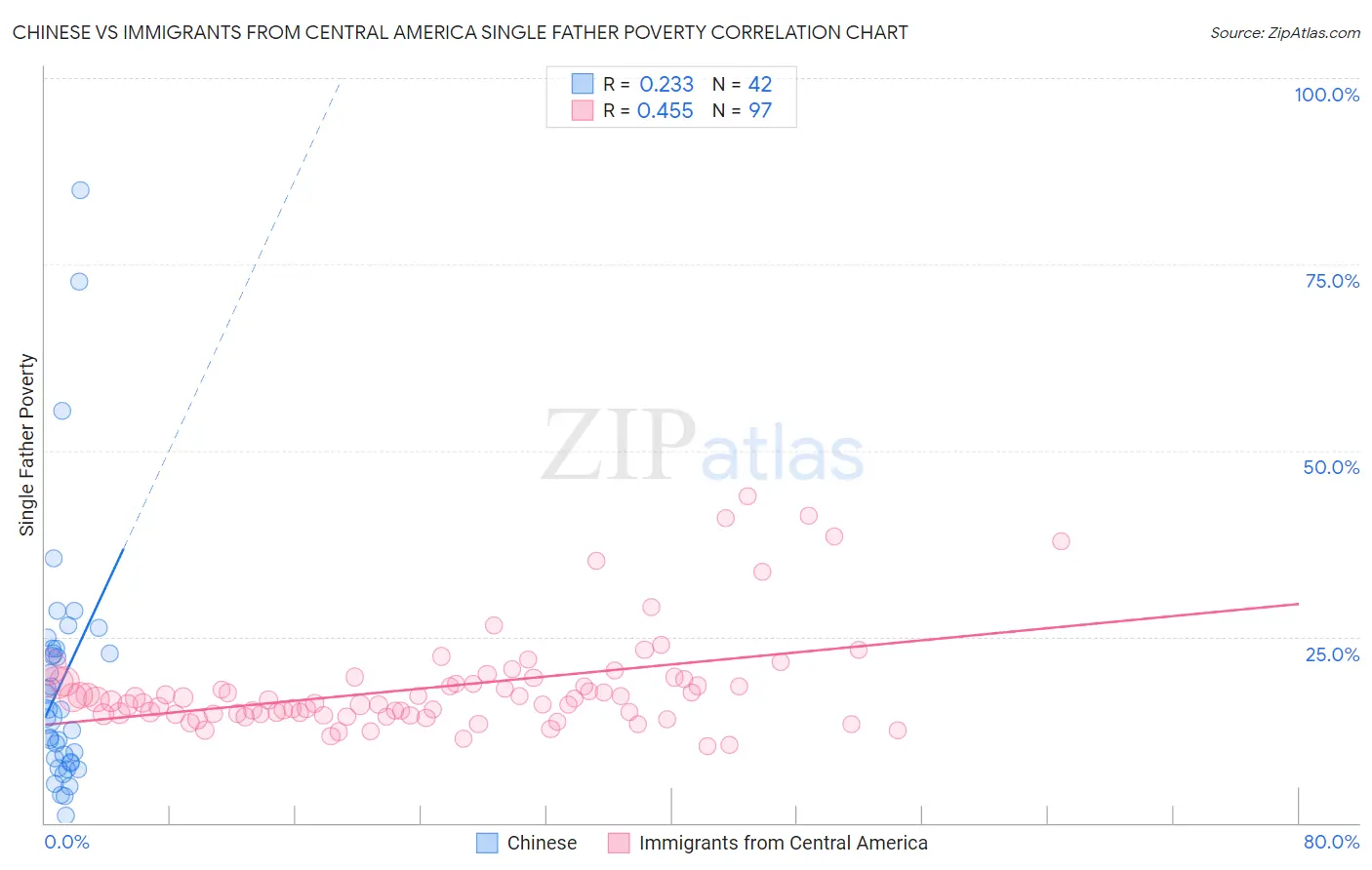 Chinese vs Immigrants from Central America Single Father Poverty