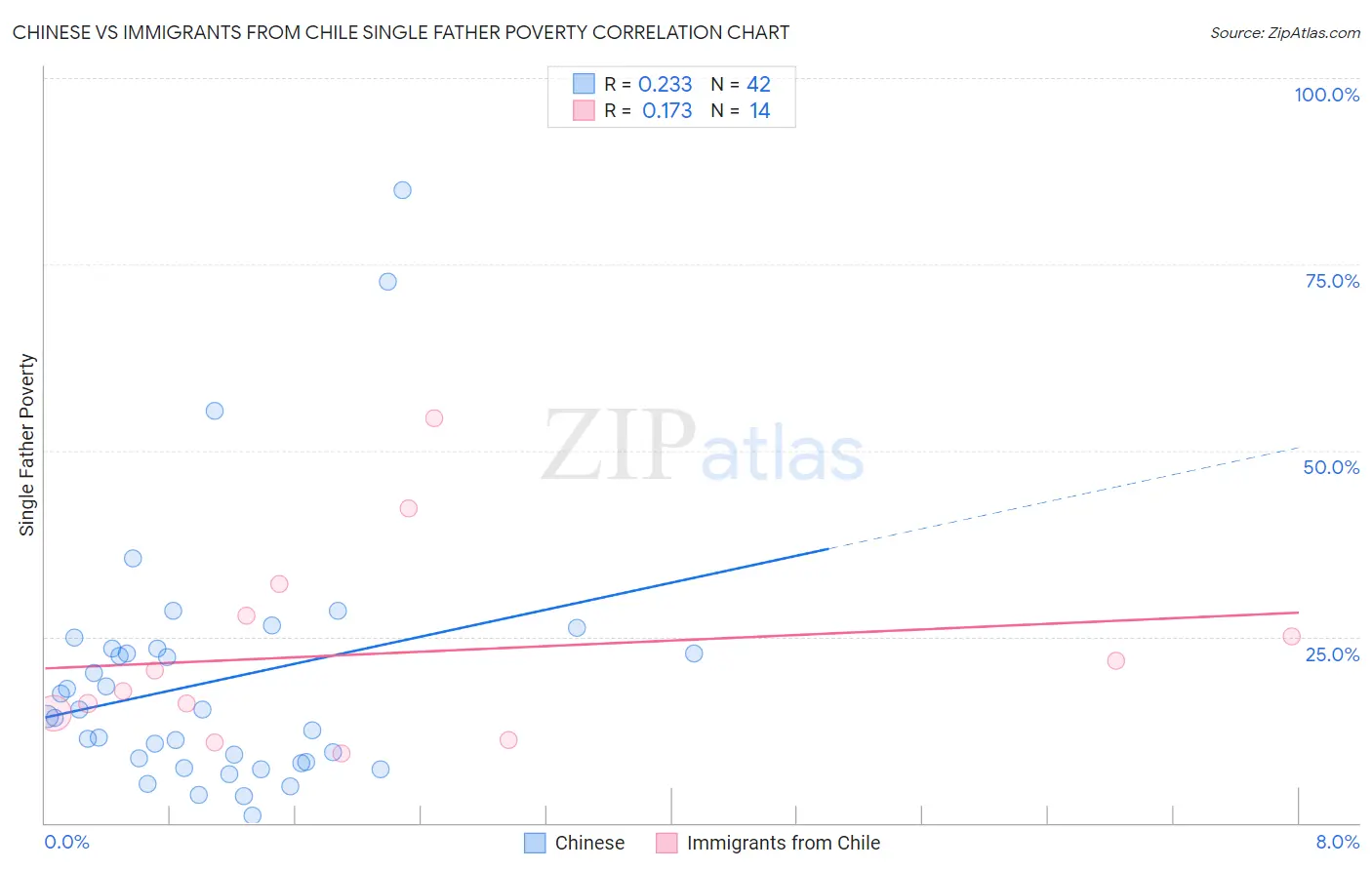 Chinese vs Immigrants from Chile Single Father Poverty