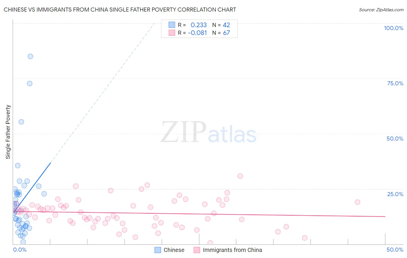 Chinese vs Immigrants from China Single Father Poverty